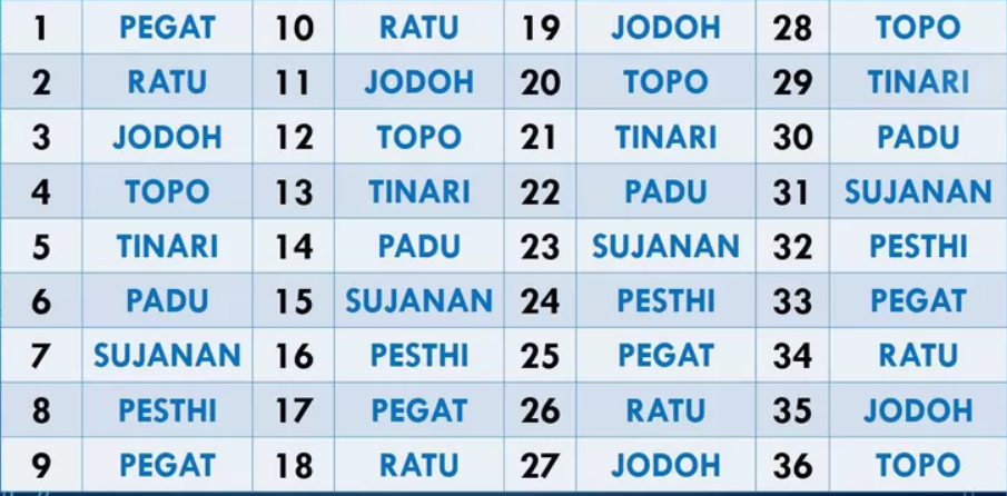 Perhitungan Weton dengan Pasangan Ketemu 30